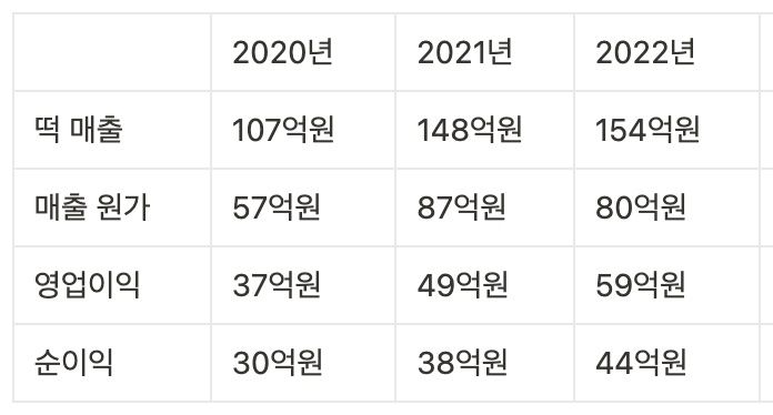 압구정떡집 재무성과 3개년
