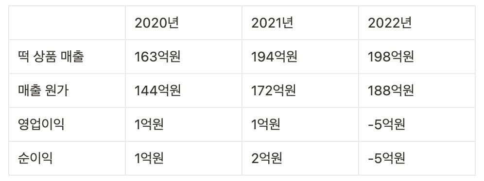 떡보의하루 재무성과 3개년