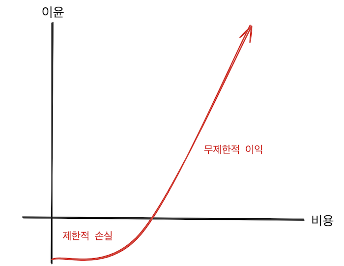 option graph